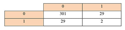جدول 1: ماتریس هم وقوعی الکترودها برای سیگنال اول گروه سالم