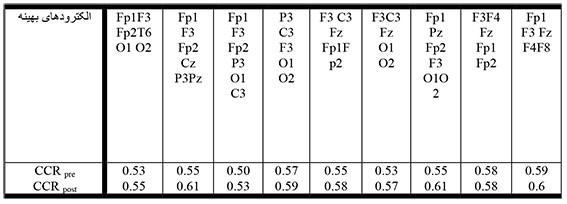 جدول 2: CCR حاصل از طبقه بندی کودکان سالم با استفاده از الکترودهای موثر و طبقه بند SVM برای هر 5 سیگنال