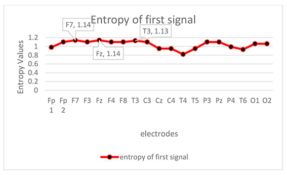 نمودار 2: مقادیر آنتروپی 19 کانال برای سیگنال اول