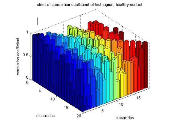 شکل1: ضرایب همبستگی بین 19 الکترود سیگنال اول گروه سالم-کنترل، ستون مشخص شده با فلش بزرگ ترین ضریب را دارد (Fp1-Fp2)