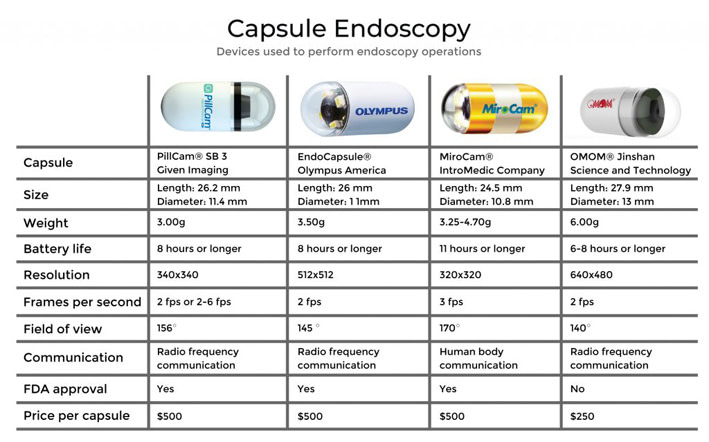 شکل 3: مقایسه کپسول هاى آندوسکوپى مطرح در بازار