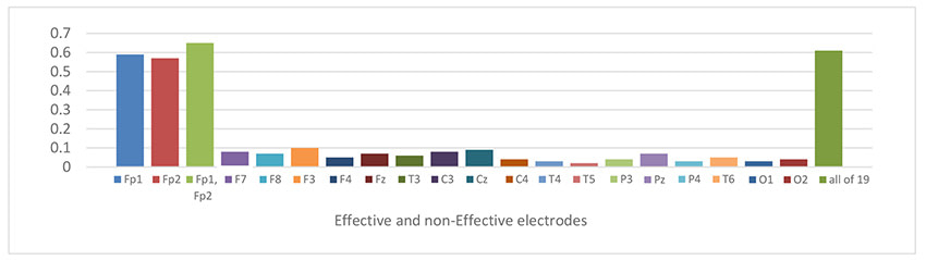 نمودار1:  نتیجه طبقه‌بندی سیگنال اول گروه سالم-بیمار با الکترودهای مؤثر (Fp1 و Fp2) و غیر مؤثر، روش ضرایب همبستگی